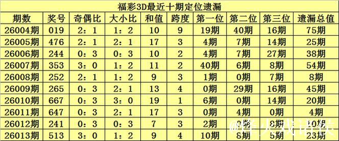 014期陈青峰福彩3D预测奖号：双胆参考
